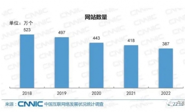 5年中国网站数量下降30%：2022年仅剩387万