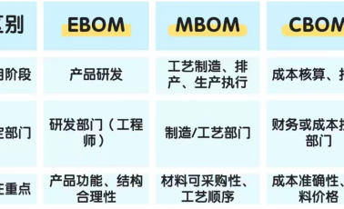 设计BOM、制造BOM、成本BOM，三者到底区别在哪？