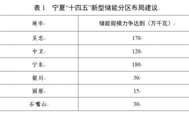 宁夏发布“十四五”储能实施方案：500万千瓦/1000万千瓦时以上 ... ...