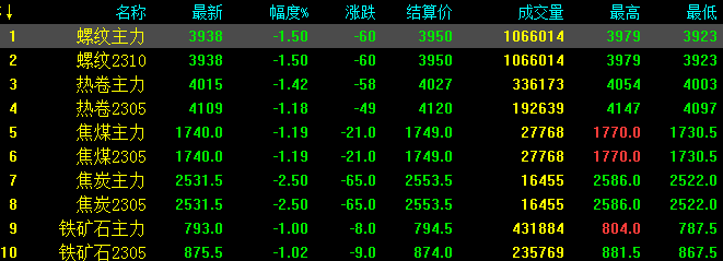 钢厂暴跌150！螺纹累跌468元/吨，创年内新低！市场跌麻不认！ ... ...